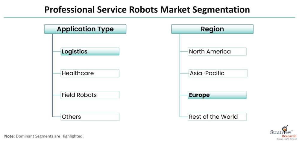 Professional-Service-Robots-Market-Segmentation